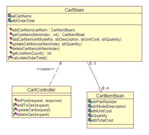 UML Class diagram for Shopping Cart UML Class diagram for Shopping Cart